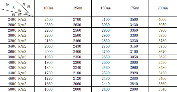 alc<a href='http://www.5iwyx.cn/cp/e/' target='_blank'><u>樓板</u></a>承重表
